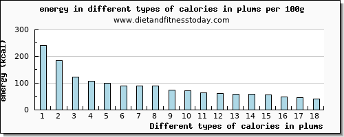 calories in plums energy per 100g